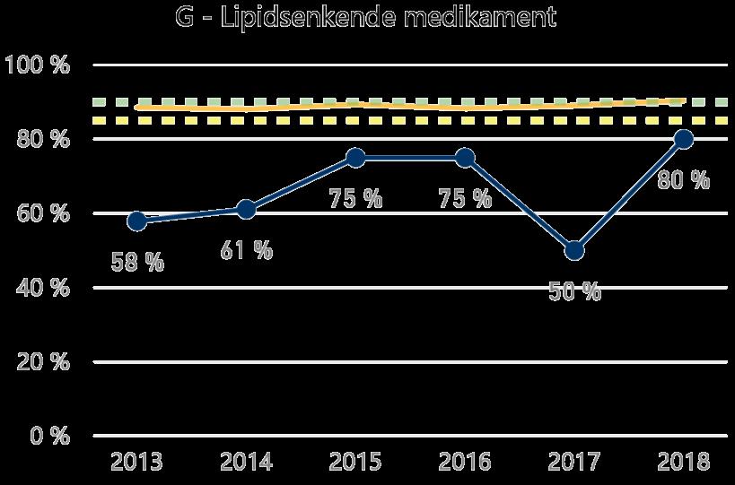 Norsk hjerteinfarktregister 2018 Sykehus Nasjonalt Helse Fonna har med bakgrunn i tall fra Norsk hjerteinfarktregister gjennomført endringer i rutiner for