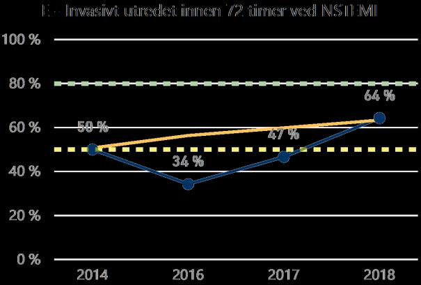 Figur 47 Andel (%) pasienter med NSTEMI som ble invasivt utredet innen 72 timer fordelt på første sykehus i behandlingskjeden