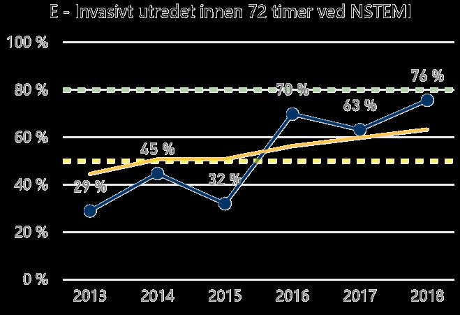 Figur 48 Andel (%) pasienter med NSTEMI som ble invasivt utredet innen 72 timer fordelt på første sykehus i behandlingskjeden 2013-2018 ved