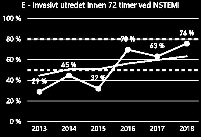 Norsk hjerteinfarktregister 2018 Førde som første sykehus Lærdal som første sykehus Nordfjord som første sykehus Sykehus Nasjonalt Helse