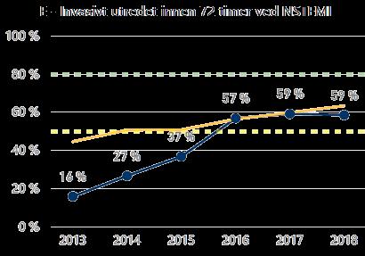 Figur 51 Andel (%) pasienter med STEMI som fikk reperfusjonsbehandling innen anbefalt tid ved Voss sjukehus som bostedsområde 2015-2018 og andel pasienter med NSTEMI som ble invasivt utredet innen