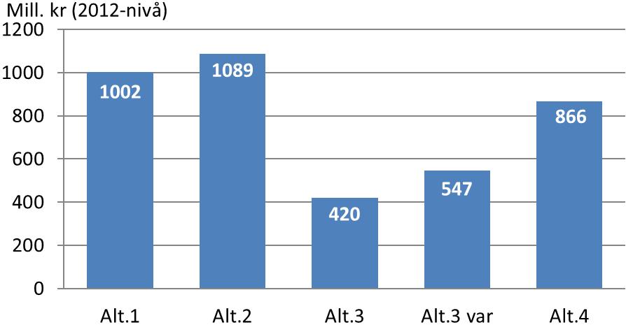 Investeringskostnader Kostnadsoverslag for de ulike alternativene er kalkulert i 2012-priser. Investeringskostnadene varierer fra 420 til 1090 mill.