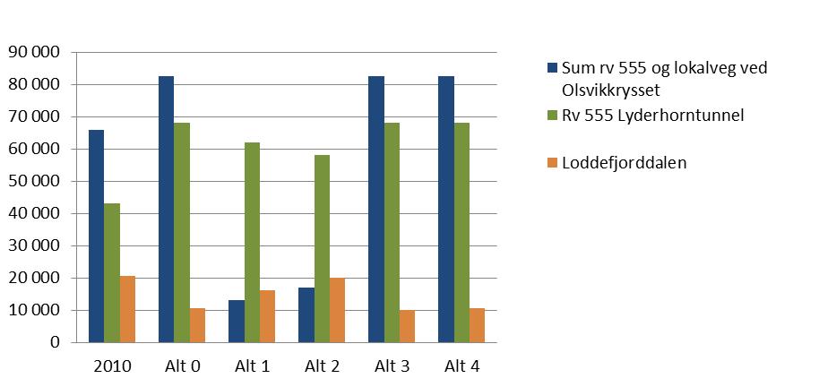 Trafikken som krysser grensene for planområdet er på samme nivå i alle alternativene. Innenfor planområdet ventes imidlertid en del endringer i trafikkbildet.