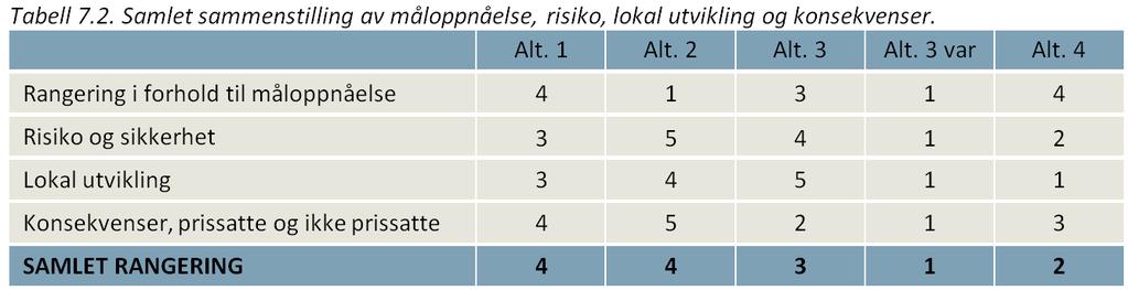 Tabell 7.1. Måloppnåelse Mål Alt. 1 Alt. 2 Alt. 3 Alt. 3 var Alt. 4 1. Ikke økt vegkapasitet Oppfylles Oppfylles Oppfylles Oppfylles Oppfylles 2.