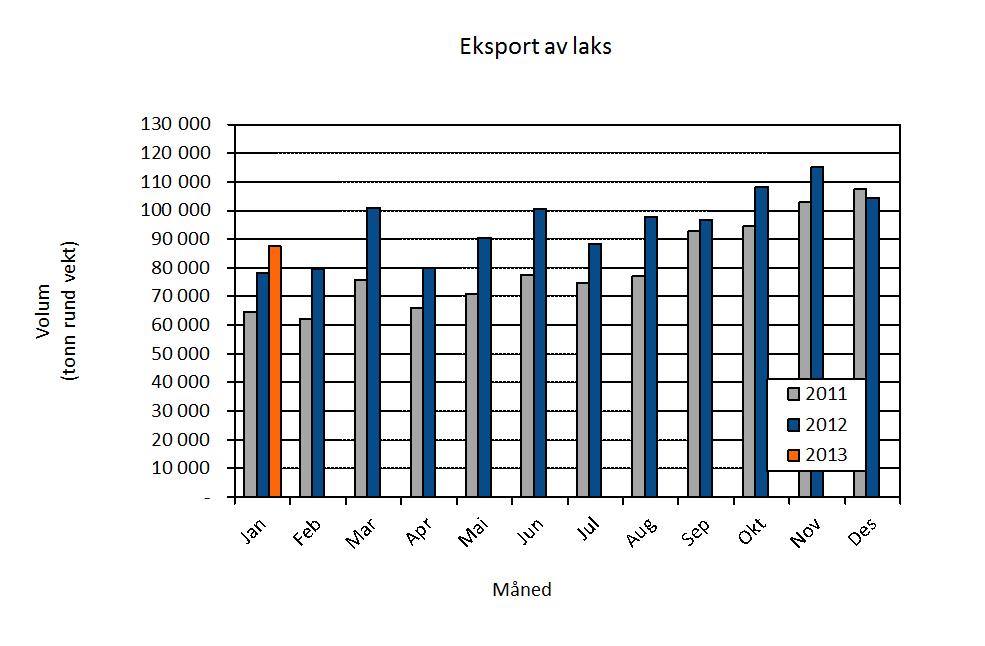 Eksport fra Norge Eksport Norge eksporterte sjømat for 4,8 milliarder kroner i januar. Det er en økning på 636 millioner kroner eller 15 prosent sammenlignet med januar i fjor.