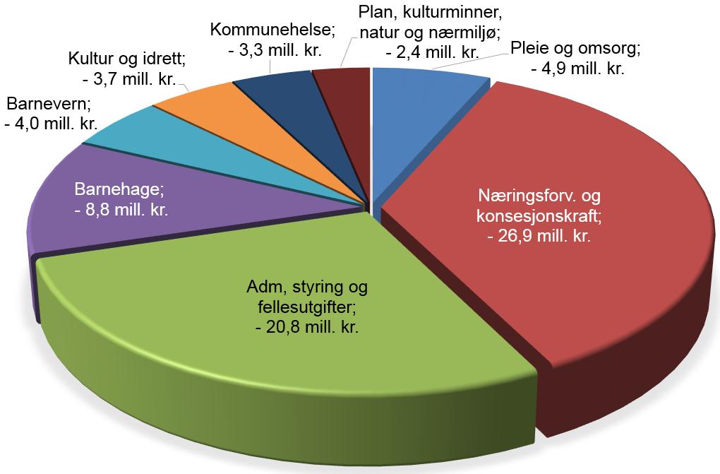 Diagrammene under viser områdene som Rana bruker mer eller mindre enn gjennomsnittlig ressursbruk i