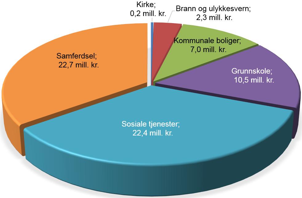 Områder med lavere ressursbruk enn KG 13-74,8 mill.