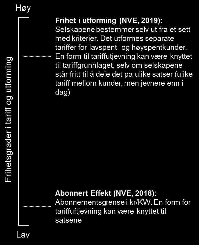 Effektivitetsmodellen og eventuelle fremtidige effekttariffer En modell for tariffutjevning bør åpne for innføring av effekttariffer Den må således være kompatibel med den fremtidige