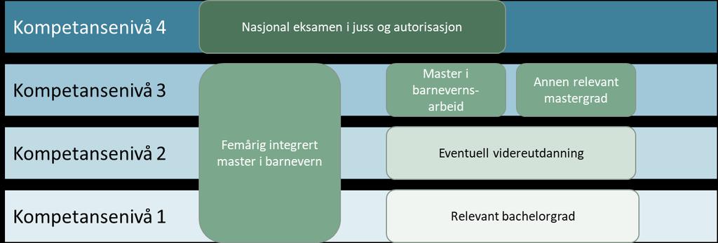 Figur 7.1. Struktur for kvalifisering til arbeid i barnevernet I vår utvikling av tiltak har vi lagt opp til en trinnvis økning av kompetanse.