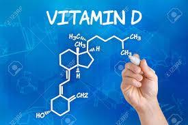Vitamin D syntetiseres i huden (soleksponering, 80-90%) og tas opp via tarmen (mat) 1 Opprettholde normal konsentrasjon av kalsium og fosfat i blod og ekstracellulærvæske 2 De fleste organer og