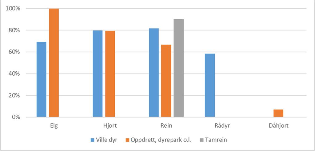 Figur 3.11. Andel dyr der både den forlengede marg (hjerneprøve) og lymfeknuter ble undersøkt for CWD i 2018.