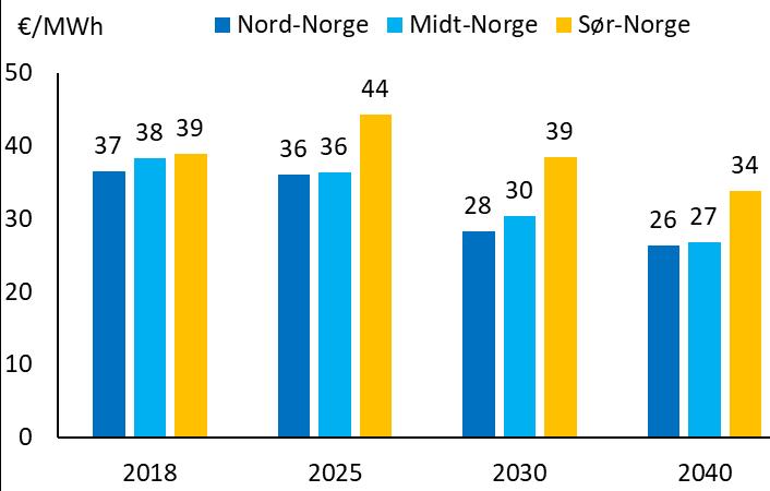 Figur 3-19: Flyt sørover i Sverige ved snitt 2 (SE2-SE3) Figur 3-20: Flyt østover på Haslesnittet (NO1-SE3) Prisforskjellene i Norge øker mot 2040 - hvor mye avhenger blant annet av utviklingen i