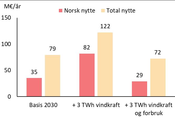 Figur 5-13: Norsk og total samfunnsøkonomiske nytte av HVDC-forbindelsen i 2030 steg for steg med mer vindkraft og forbruk i nord Figur 5-14: Norsk og total samfunnsøkonomiske nytte av