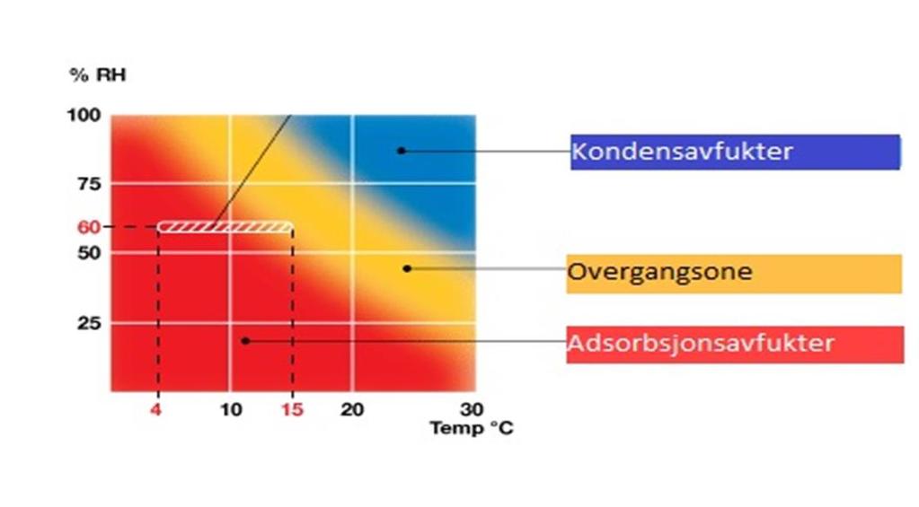 Hva er forskjellen mellom adsorbsjonsavfukter og kondensavfukter Kondensavfukteren virker innenfor det blå