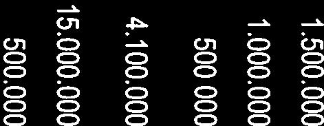 000 Ombygging av «gammalt» barnehagebygg 4.000.000 Utbedring av helsestasjon (heis og møterom) 1.