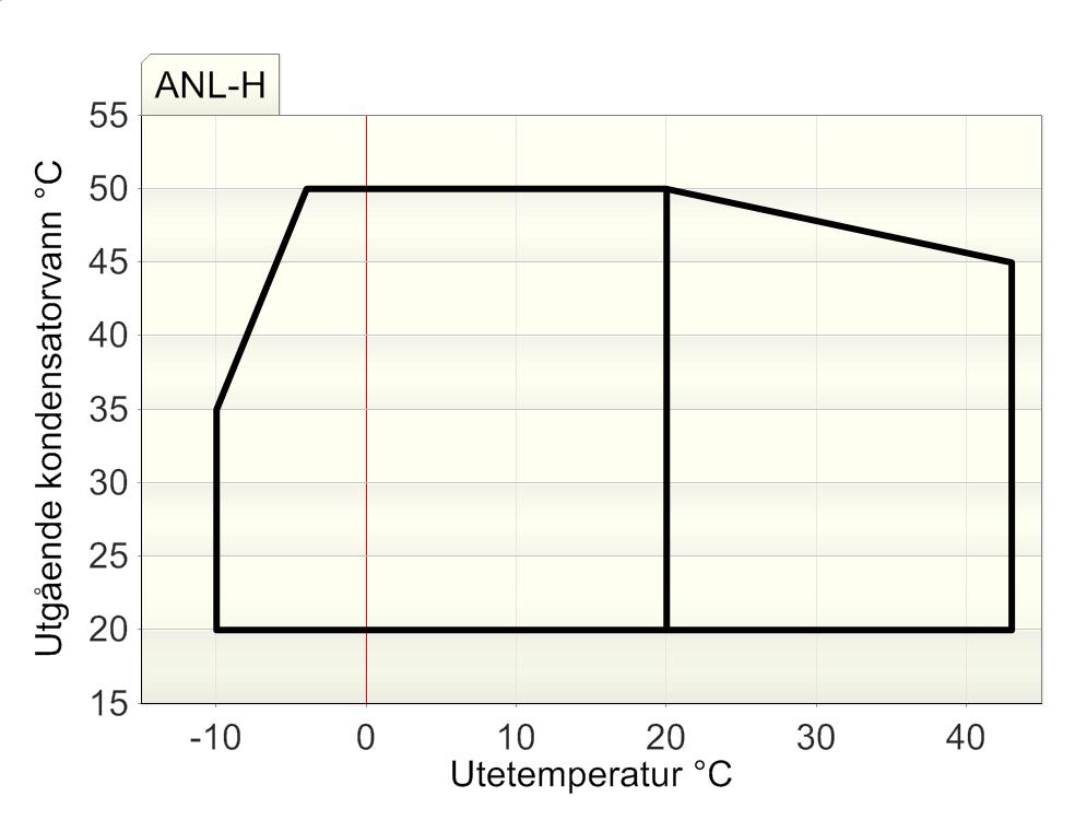 Varmekapasitet ved andre temperaturer Utetemp varm 290HL 300HL 340HL 400HL C side Ph Pe COP Ph Pe COP Ph Pe COP Ph Pe COP 45 4 61 19 3,2 66,5 20,8 3,2 72,7 22,6 3,2 90 28,7 3,1 40 35 C 61,7 17,4 3,6