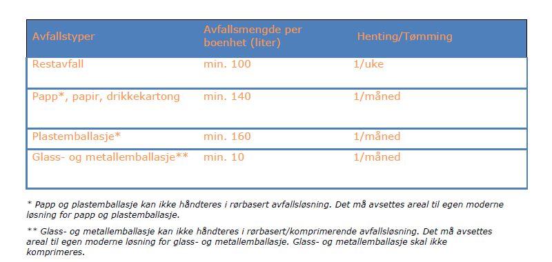 Tabell avfallsmengde og frekvens (kilde; www.bir.no) Beregning 1. Restavfall: 16 boenheter x 100 l = 1600 l (1 x 5m3) Frekvens tømming 1 pr. uke, kapasitet 4500 l 2.