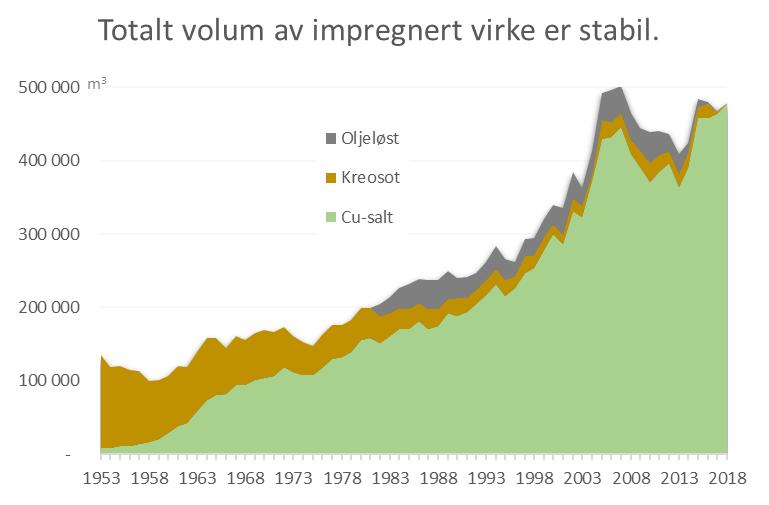 Totalproduksjon Som det fremgår av tabell 1, gikk det totale produksjonsvolumet opp 2 prosent fra året før. Totalt volum i 2017 var 473 583 m 3, mens den i 2018 var 483 319 m 3.