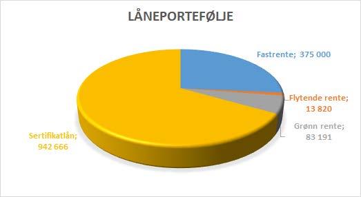 1.4.6 Rente- og avdragsutgifter Brutto lånegjeld i Indre Fosen kommune vil pr 01.01.2020 være på ca. kr 1 414 mill. (startlån ikke inkludert).