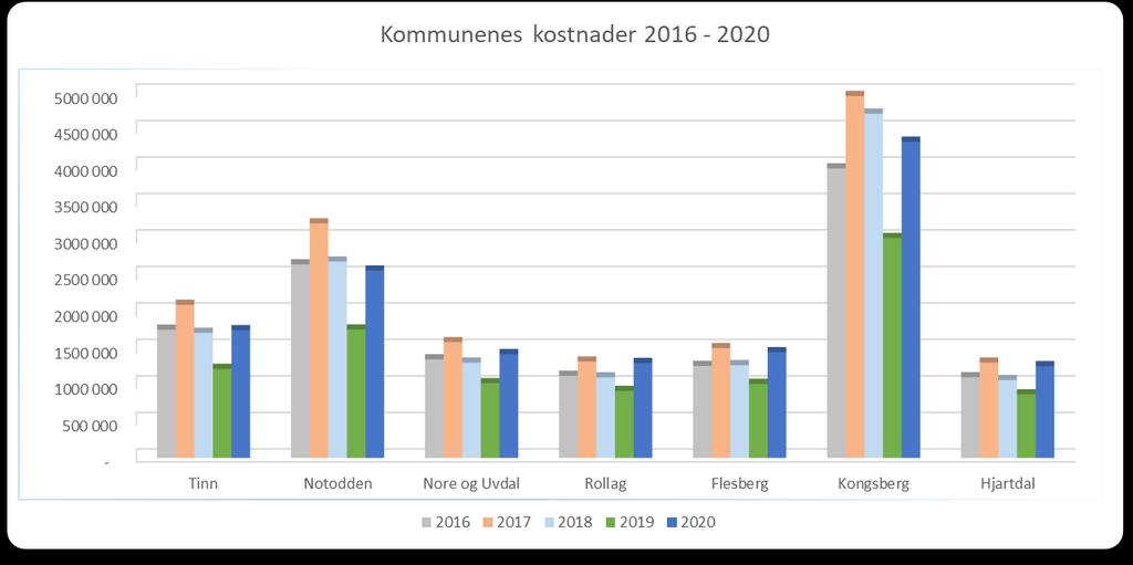 Under er et sammendrag av de endringene som forslås inn i budsjettet for 2020.