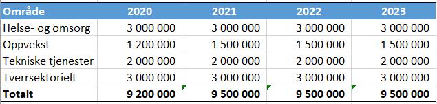 SAK 069/19: TILTAKSPLAN FOR DIGITALISERING 2020-2023 Saksbehandler: Britt Inger Kolset DOKUMENTER I SAKEN: Regional digitaliseringsstrategi 2020 2023 Tiltaksplan for digitalisering 2020 2023 -