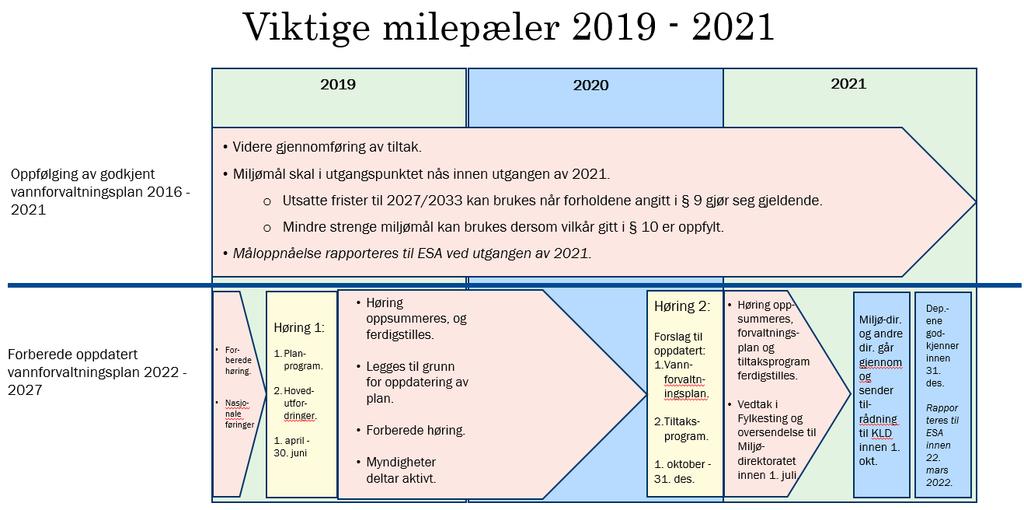 4. Framdriftsplan: Oversikt over arbeidet fram mot 2021 Det er laget en nasjonal framdriftsplan for arbeidet på nasjonalt nivå. Fremdriftsplanen er basert på vannforskriften.