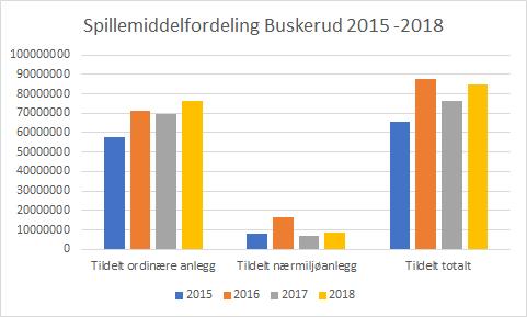 Stor iver ved bygging av anlegg i Buskerud Tabellen og grafene under viser utviklingen av søknader og tildelinger i perioden 2015-2018.