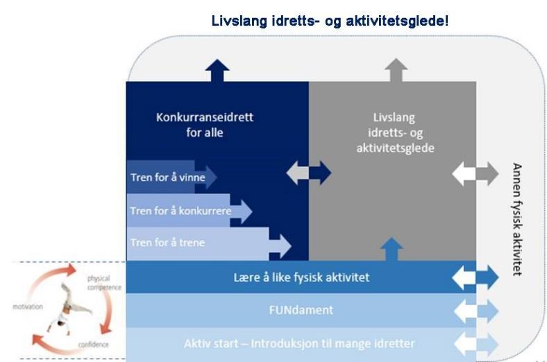 7.1.3 Rapport idrettens samfunnsbidrag Videreutvikle samhandlingsmodeller mellom frivillighet og skole Noen vil kanskje stusse over bruken av frivillighet og ikke idrett i denne overskriften.