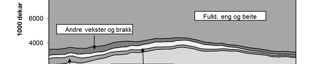 2019 5000 4000 Annet Eng, slått og