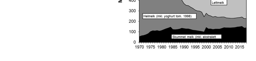 Kjøttproduksjon på tamrein, vilt og hval omfattes ikke av totalkalkylen, men er tatt med i tabell 3.