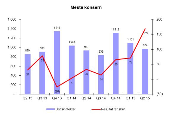 Resultat før skatt for videreført virksomhet for konsernet ble MNOK 169 (MNOK 33) i 2. kvartal 2015. Resultat knyttet til ikke videreført virksomhet i 2. kvartal 2015 ble MNOK 2 (MNOK 0).