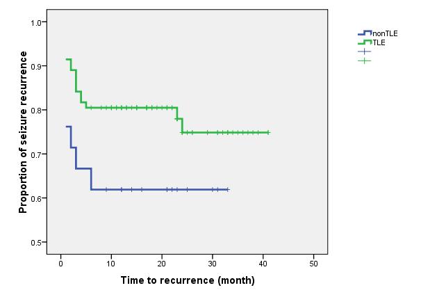 TLE Non TLE Survival month 95% CI time Overall 31.1± 1.7 27.9-34.4 TLE 32.46 ± 1.8 28.98-35.94 Non TLE 21.19± 3.3 14.74-27.
