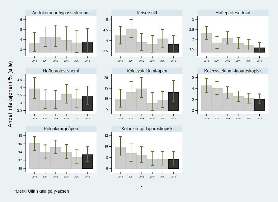 15 Figur 2. Nasjonal insidensandel for alle infeksjonstyper samlet per inngrep 2013-2018 Figur 3.