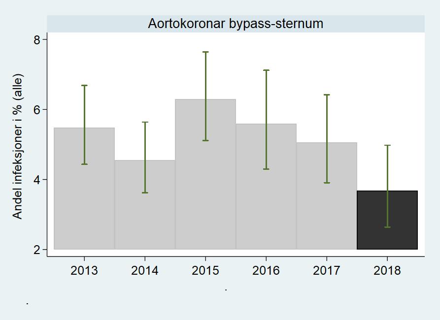 infeksjon og postoperative liggedager per inngrep.