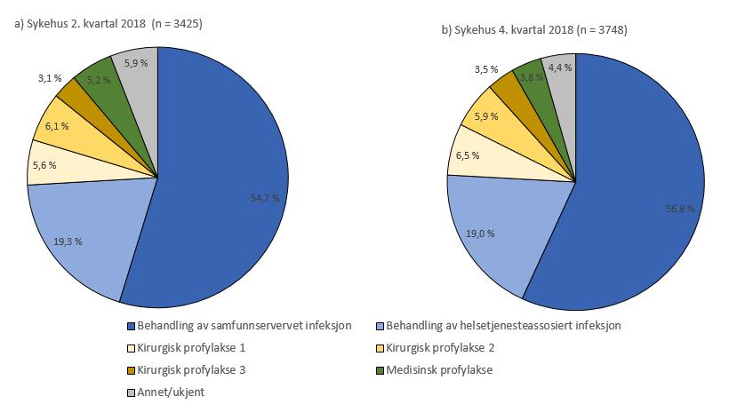 45 Figur 4. Andel av alle antibiotikaforskrivninger i prevalensundersøkelsene i 2. kvartal (a) og 4.