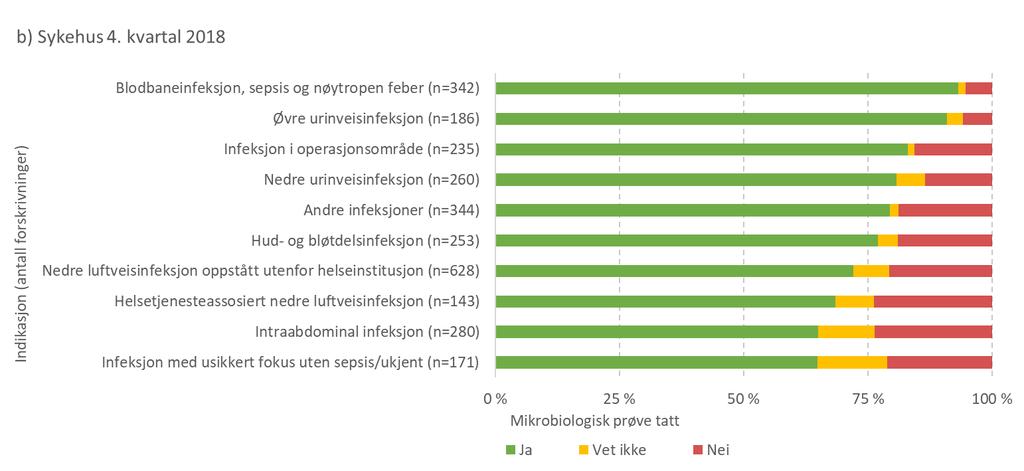 58 Figur 14. Andel av antibiotikaforskrivninger til behandling hvor mikrobiologisk prøve var tatt (ja), ikke tatt (nei) eller ukjent (vet ikke), i prevalensundersøkelsen i 2. kvartal (a) og 4.