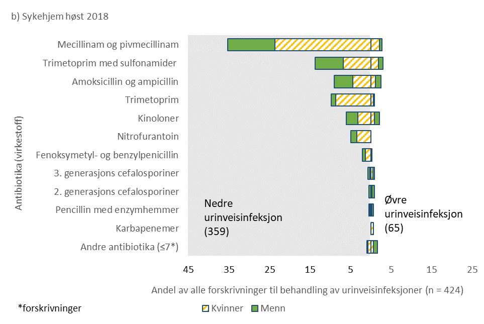 behandling av øvre og nedre