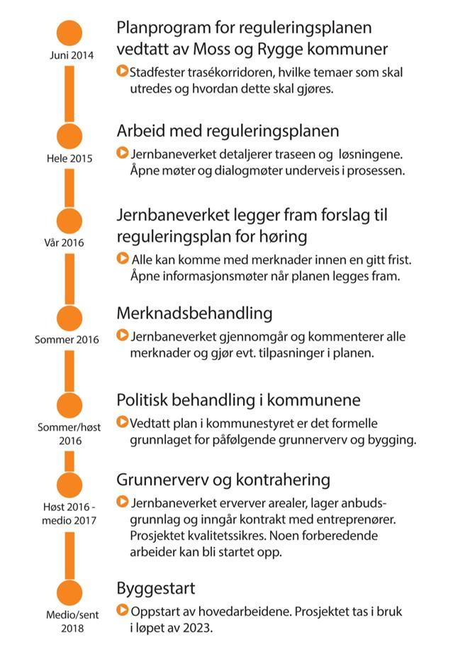 Kort om planprosessen Første folkemøte om planprogram, 12. feb. 2014 Planprogram vedtatt, Moss og Rygge, jun.