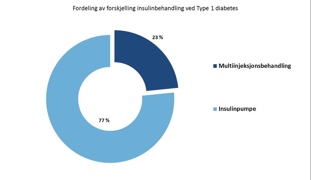 3.2.1 Ulike behandlingsformer BDR har registrert bruk av kontinuerlig vevsglukosemåling (CGMs) og boluskalkulator siden 2016.