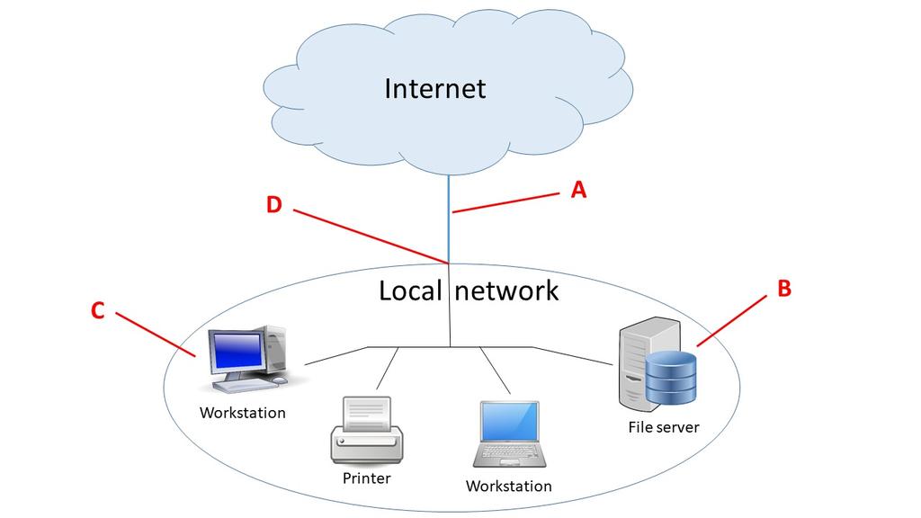 5(c) Sikkerhetstiltak 2 Figuren over illustrerer et lokalt nettverk knyttet til internett. Hvilke sikkerhetstiltak passer inn på hvilke sted i figuren?