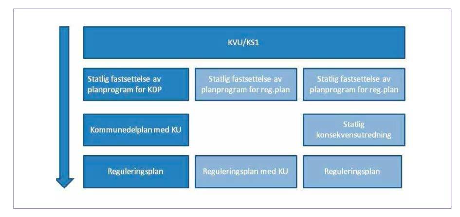 Det er større prosjekt som berører to eller flere kommuner, og der det er stor uenighet mellom kommunene i valg av løsning. Det er store konflikter mellom lokale, regionale og nasjonale interesser.