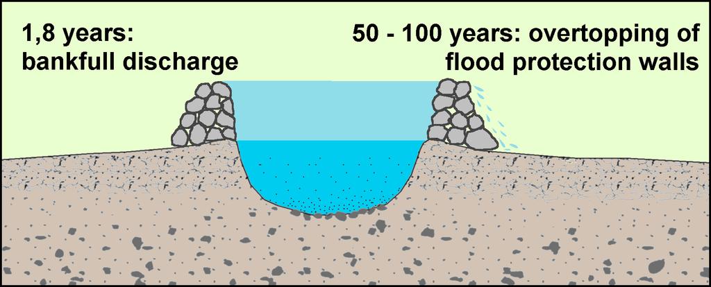 To situasjoner der det ikke sedimenteres materiale på elvesletten På mange strekninger er