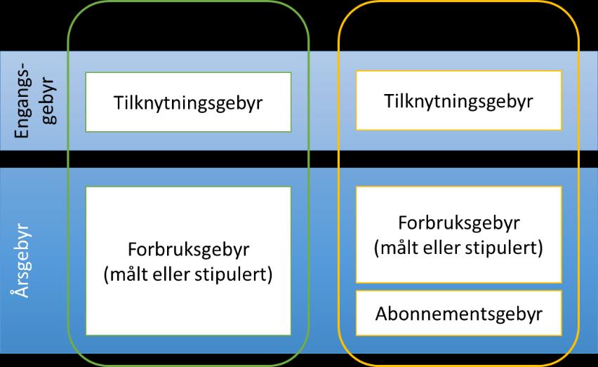 8 Nærmere om sentrale regler Lov om kommunale vass- og avløpsanlegg, samt tilhørende forskrift, sier at kommunene kan dekke inn inntil 100 % av sine kostnader til vannforsyning og avløpshåndtering