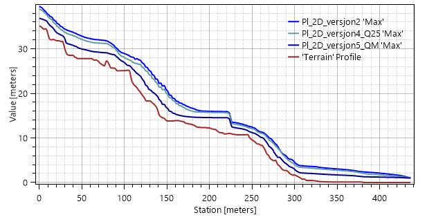 Figur 4 Høydeprofil hovedløp Storelvi. Pl_2D_versjon2 er 200-årsflommen (gjelder også i resten av figurene).