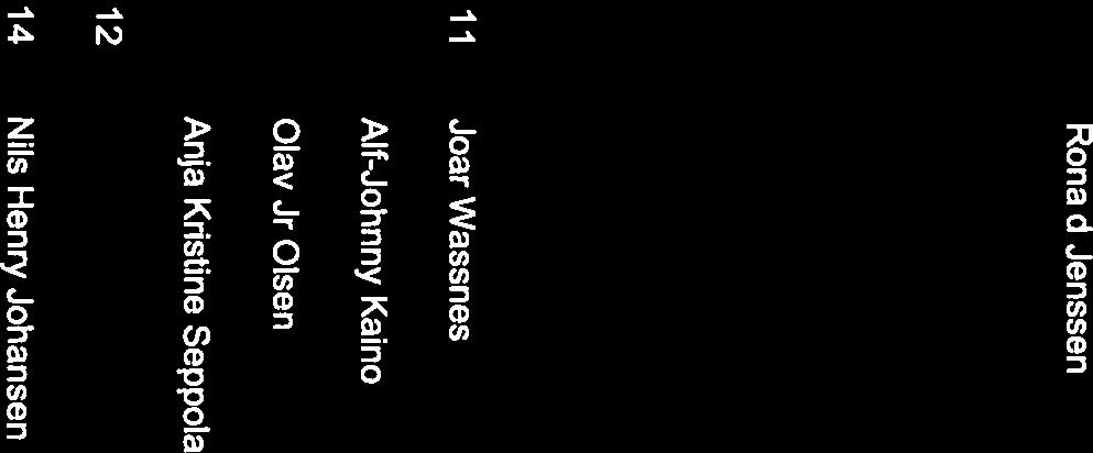 8 15 Alf-Johnny Kaino 0,00 3,00 1,00 4,00 9 20 OlavJrOlsen 0,00 3,00 0,00 3,00 10 4 Anja Kristine Seppola 0,00