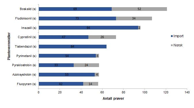 Figur 6. Plantevernmidler som ble hyppigst påvist i overvåkingen 2018. s=soppmiddel 4.1.8 Forekomst av flere rester i samme prøve Det er vanlig å påvise rester av flere ulike plantevernmidler i samme prøve.