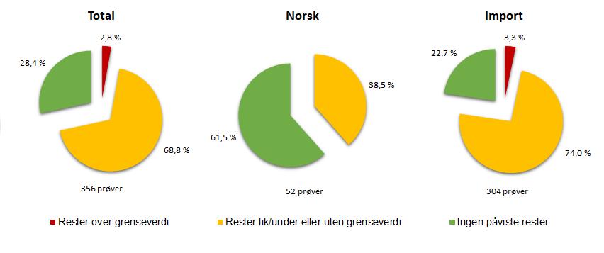 Figur 8. FRUKT - Fordeling av totalt antall funn i frisk frukt i 2018 (analyseusikkerheten er ikke trukket fra).