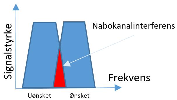 antennetype. Myndigheten må også vurdere om omplassering av senderpunkt eller i ytterste konsekvens, om avvikling av senderpunkt er nødvendig.