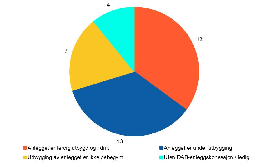 Figur 7: Utbygging i Lokalradioblokka (Kilde: Anleggskonsesjonærenes årsrapportering for 2018 til Medietilsynet) I forbindelse med Medietilsynets rapport «FM etter 2021», gjennomførte tilsynet