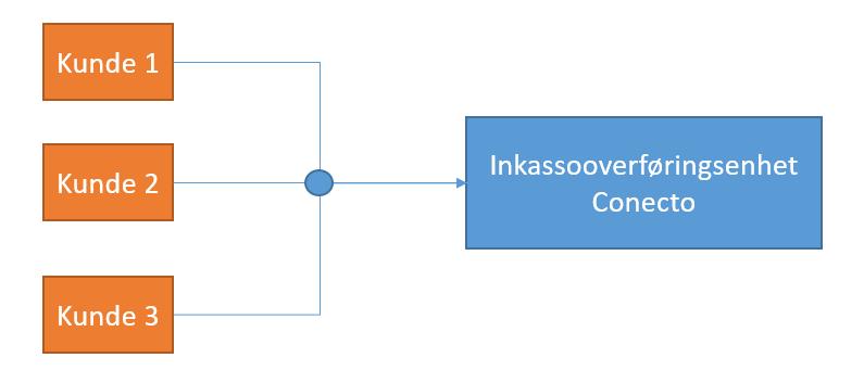 Marker sakene som ønskes overført og klikk på «Overfør til inkasso».